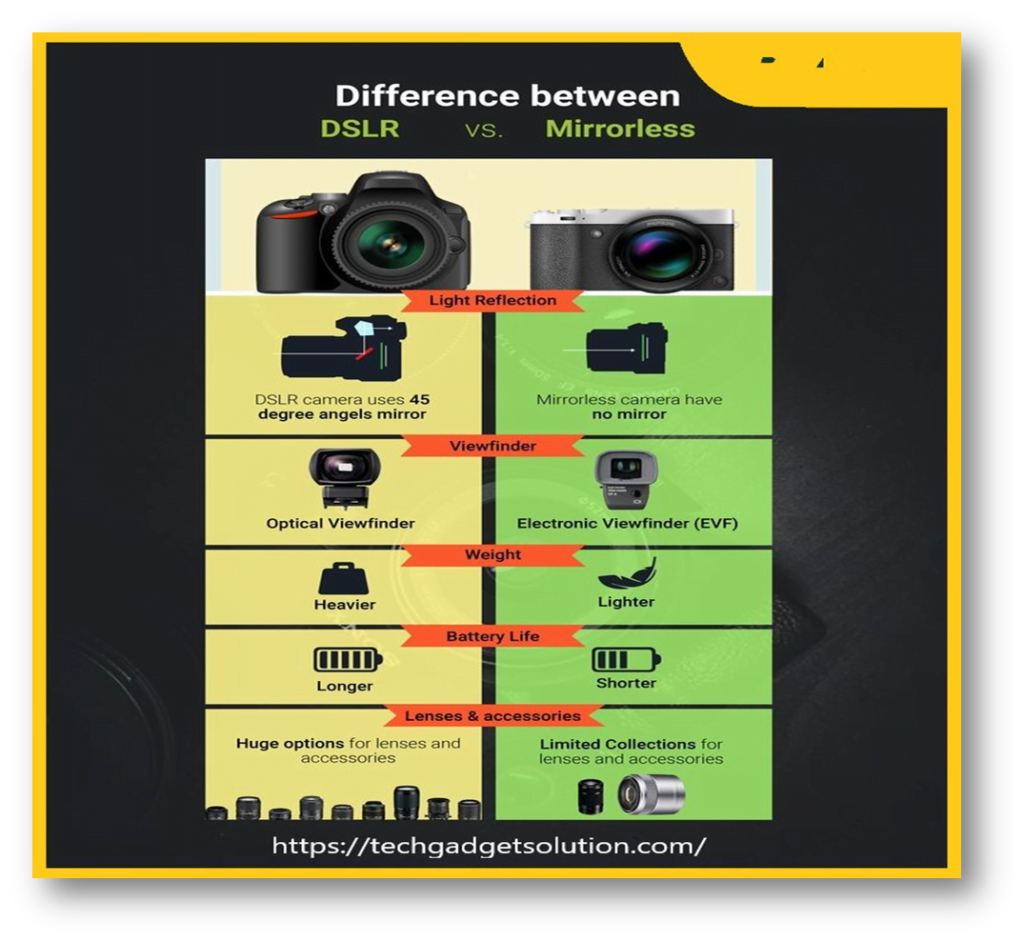 Which one is best DSLR and Mirrorless Camera (10 Steps)